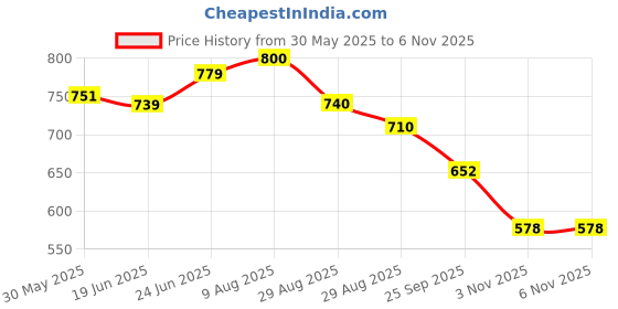 myntra.com KALINI Floral Printed Sleeveless Straight Kurta With Sharara And Dupatta kalini Price History Graph from 30 May 2025 to 6 Nov 2025