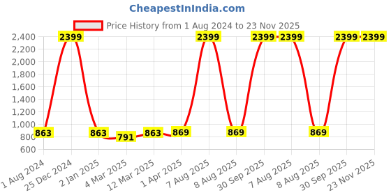 myntra.com KALINI Floral Printed Smocked & Gathered Georgette Fit & Flare Midi Dress kalini Price History Graph from 1 Aug 2024 to 22 Nov 2025
