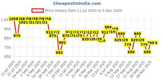 myntra.com KALINI Floral Printed Smocked Fit & Flare Dress kalini Price History Graph from 11 Jul 2024 to 4 Dec 2025