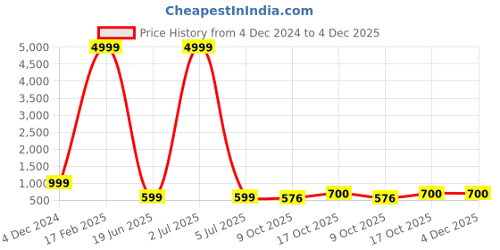 myntra.com KALINI Floral Printed Smocked Fit & Flare Midi Dress kalini Price History Graph from 4 Dec 2024 to 4 Dec 2025