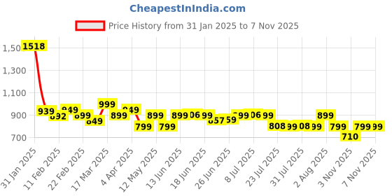 myntra.com KALINI Floral Printed Smocked Tiered Cotton Fit and Flare Midi Dress kalini Price History Graph from 31 Jan 2025 to 6 Nov 2025