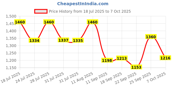 myntra.com KALINI Floral Printed Square Neck A-Line Kurta With Trousers & Dupatta kalini Price History Graph from 18 Jul 2025 to 7 Oct 2025