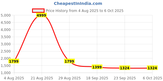 myntra.com KALINI Floral Printed Square Neck Anarkali Kurta With Palazzos & Dupatta kalini Price History Graph from 4 Aug 2025 to 5 Oct 2025