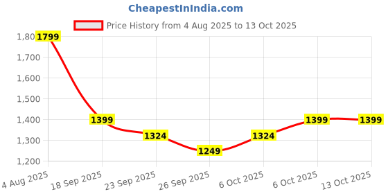 myntra.com KALINI Floral Printed Square Neck Anarkali Kurta With Trouser & Dupatta kalini Price History Graph from 4 Aug 2025 to 13 Oct 2025