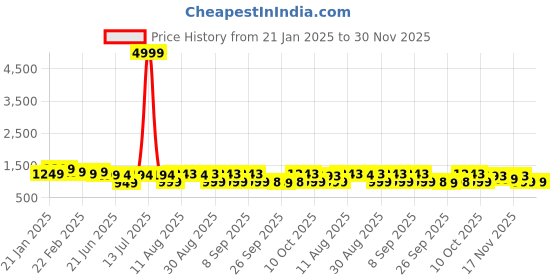 myntra.com KALINI Floral Printed Square Neck Pure Cotton A-Line Kurta with Trousers & Dupatta kalini Price History Graph from 21 Jan 2025 to 29 Nov 2025