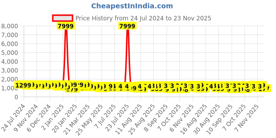 myntra.com KALINI Floral Printed Square Neck Pure Cotton Anarkali Kurta with Trousers & Dupatta kalini Price History Graph from 24 Jul 2024 to 22 Nov 2025