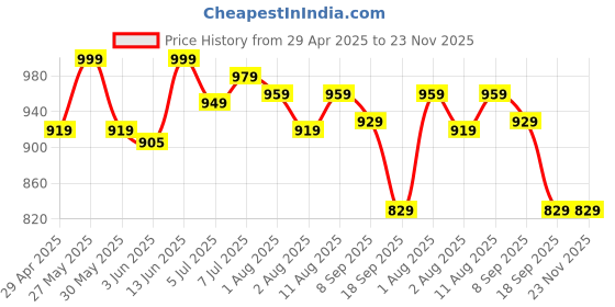 myntra.com KALINI Floral Printed Square Neck Pure Cotton Tunic & Trousers kalini Price History Graph from 29 Apr 2025 to 22 Nov 2025