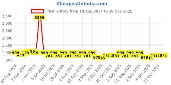 myntra.com KALINI Floral Printed Square Neck Straight Kurta With Trousers & Dupatta kalini Price History Graph from 19 Aug 2024 to 28 Nov 2025