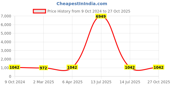 myntra.com KALINI Floral Printed Square Neck Top With Palazzo kalini Price History Graph from 9 Oct 2024 to 27 Oct 2025