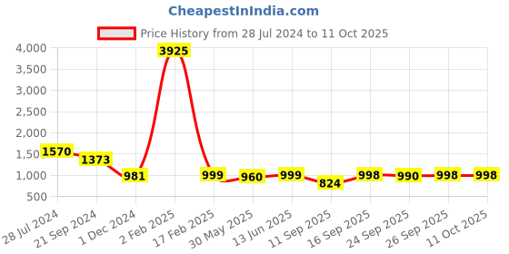 myntra.com KALINI Floral Printed Straight Anarkali Kurta & Trousers With Dupatta kalini Price History Graph from 28 Jul 2024 to 10 Oct 2025
