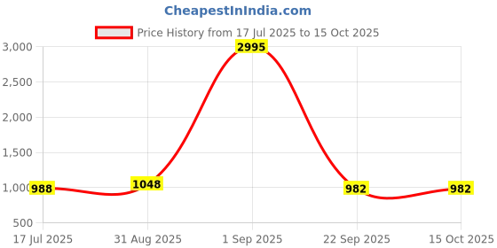 myntra.com KALINI Floral Printed Straight Beads and Stones Pure Cotton Kurta With Trouser & Dupatta kalini Price History Graph from 17 Jul 2025 to 15 Oct 2025