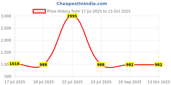 myntra.com KALINI Floral Printed Straight Beads & Stones Pure Cotton Kurta With Trouser & Dupatta kalini Price History Graph from 17 Jul 2025 to 12 Oct 2025