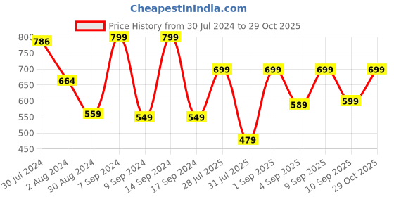 myntra.com KALINI Floral Printed Straight Cotton Kurta kalini Price History Graph from 30 Jul 2024 to 29 Oct 2025