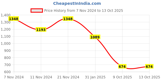 myntra.com KALINI Floral Printed Straight Gotta Patti Kurta with Trousers & Dupatta kalini Price History Graph from 7 Nov 2024 to 13 Oct 2025