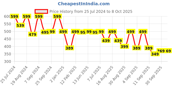 myntra.com KALINI Floral Printed Straight Kurta kalini Price History Graph from 25 Jul 2024 to 7 Oct 2025