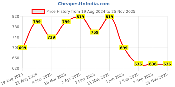 myntra.com KALINI Floral Printed Straight Kurta kalini Price History Graph from 19 Aug 2024 to 24 Nov 2025