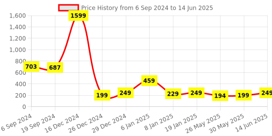 myntra.com 7threads KALINI Floral Printed Straight Kurta 7threads Price History Graph from 6 Sep 2024 to 14 Jun 2025