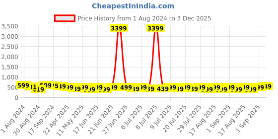myntra.com KALINI Floral Printed Straight Kurta kalini Price History Graph from 1 Aug 2024 to 3 Dec 2025
