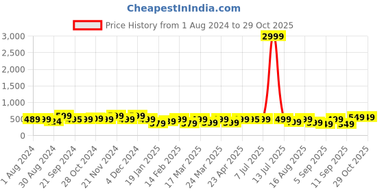 myntra.com KALINI Floral Printed Straight Kurta kalini Price History Graph from 1 Aug 2024 to 27 Oct 2025