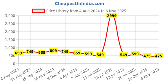 myntra.com KALINI Floral Printed Straight Kurta kalini Price History Graph from 4 Aug 2024 to 6 Nov 2025