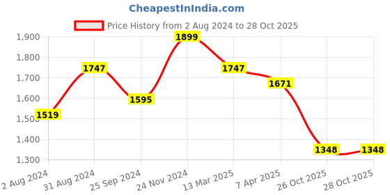 myntra.com KALINI Floral Printed Straight Kurta & Palazzos With Dupatta kalini Price History Graph from 2 Aug 2024 to 28 Oct 2025