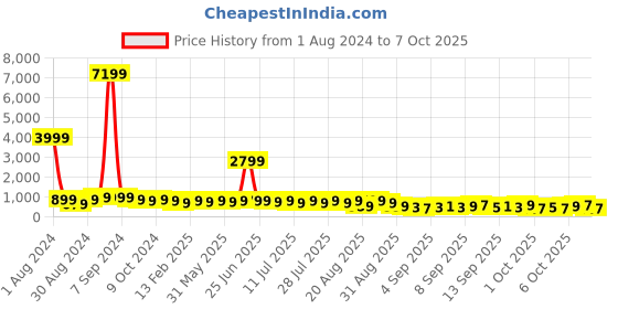 myntra.com KALINI Floral Printed Straight Kurta & Trousers With Dupatta kalini Price History Graph from 1 Aug 2024 to 6 Oct 2025