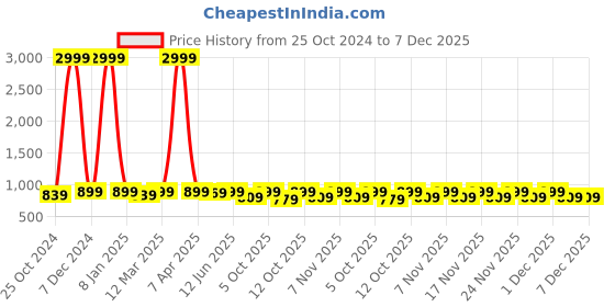 myntra.com KALINI Floral Printed Straight Kurta with Palazzo kalini Price History Graph from 25 Oct 2024 to 7 Dec 2025