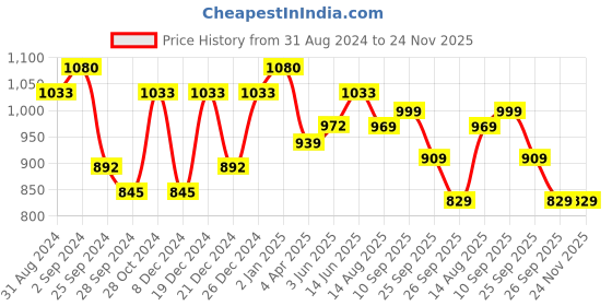 myntra.com KALINI Floral Printed Straight Kurta with Palazzos kalini Price History Graph from 31 Aug 2024 to 24 Nov 2025