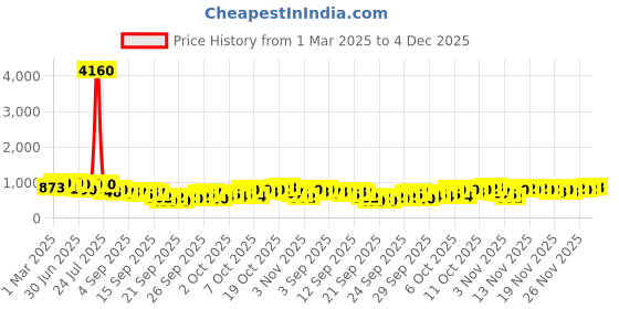 myntra.com KALINI Floral Printed Straight Kurta with Palazzos kalini Price History Graph from 1 Mar 2025 to 4 Dec 2025