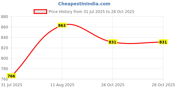 myntra.com KALINI Floral Printed Straight Kurta with Palazzos kalini Price History Graph from 31 Jul 2025 to 26 Oct 2025