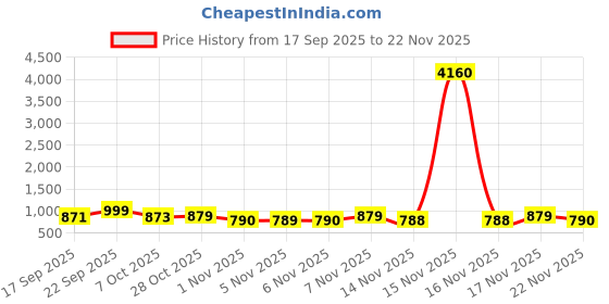 myntra.com KALINI Floral Printed Straight Kurta With Palazzos kalini Price History Graph from 17 Sep 2025 to 22 Nov 2025