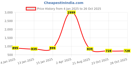 myntra.com KALINI Floral Printed Straight Kurta with Pyjamas And Dupatta kalini Price History Graph from 4 Jan 2025 to 26 Oct 2025