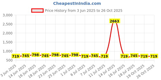 myntra.com KALINI Floral Printed Straight Kurta With Salwar And Dupatta kalini Price History Graph from 3 Jun 2025 to 26 Oct 2025