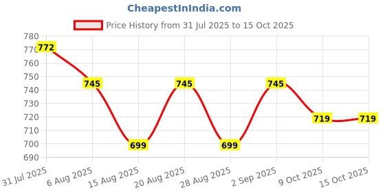 myntra.com KALINI Floral Printed Straight Kurta With Salwar & Dupatta kalini Price History Graph from 31 Jul 2025 to 15 Oct 2025