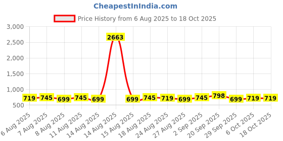 myntra.com KALINI Floral Printed Straight Kurta With Salwar & Dupatta kalini Price History Graph from 6 Aug 2025 to 17 Oct 2025
