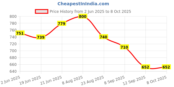 myntra.com KALINI Floral Printed Straight Kurta With Sharara & With Dupatta kalini Price History Graph from 2 Jun 2025 to 8 Oct 2025