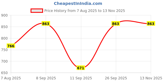myntra.com KALINI Floral Printed Straight Kurta With Trouser kalini Price History Graph from 7 Aug 2025 to 12 Nov 2025