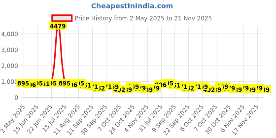 myntra.com KALINI Floral Printed Straight Kurta With Trouser kalini Price History Graph from 2 May 2025 to 21 Nov 2025
