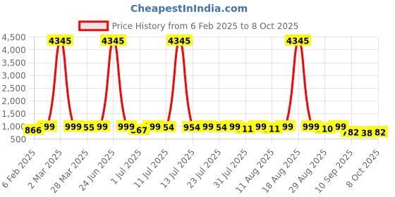 myntra.com KALINI Floral Printed Straight Kurta With Trouser & Dupatta kalini Price History Graph from 6 Feb 2025 to 8 Oct 2025