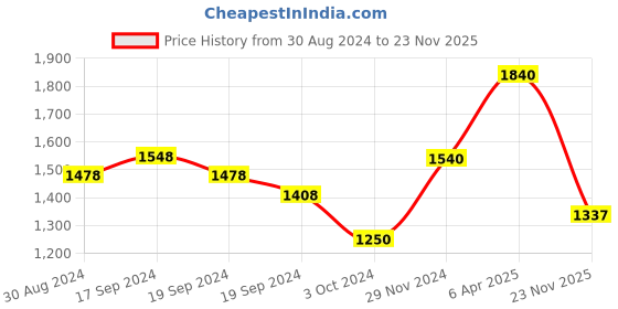 myntra.com KALINI Floral Printed Straight Kurta With Trouser & Dupatta kalini Price History Graph from 30 Aug 2024 to 23 Nov 2025