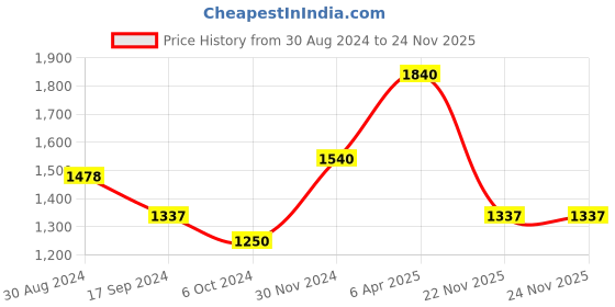 myntra.com KALINI Floral Printed Straight Kurta With Trouser & Dupatta kalini Price History Graph from 30 Aug 2024 to 24 Nov 2025