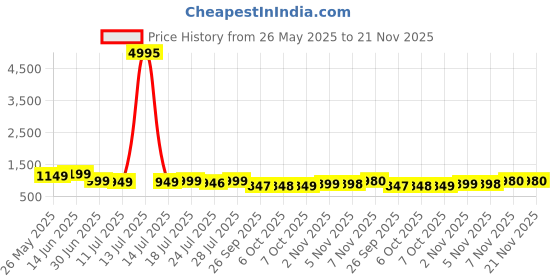 myntra.com KALINI Floral Printed Straight Kurta With Trouser And Dupatta kalini Price History Graph from 26 May 2025 to 20 Nov 2025