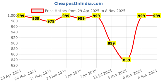 myntra.com KALINI Floral Printed Straight Kurta With Trouser And Dupatta kalini Price History Graph from 29 Apr 2025 to 8 Nov 2025