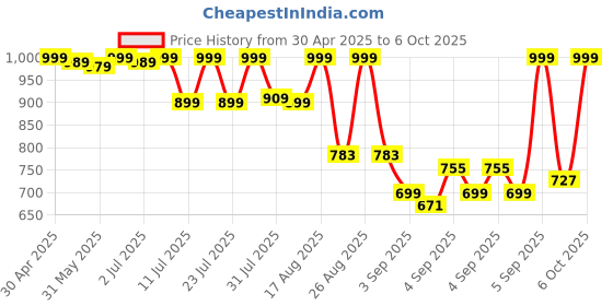 myntra.com KALINI Floral Printed Straight Kurta With Trouser And Dupatta kalini Price History Graph from 30 Apr 2025 to 6 Oct 2025