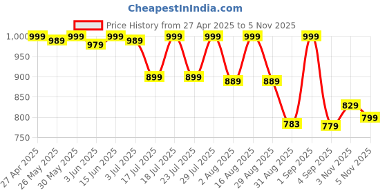 myntra.com KALINI Floral Printed Straight Kurta With Trouser And Dupatta kalini Price History Graph from 27 Apr 2025 to 5 Nov 2025