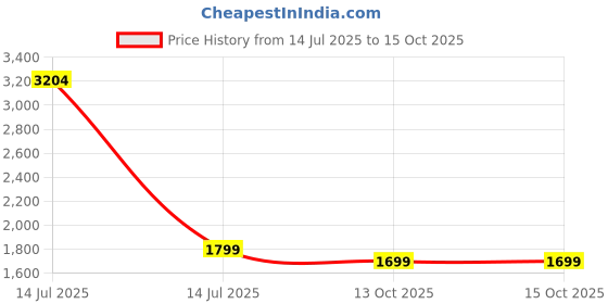 myntra.com KALINI Floral Printed Straight Kurta With Trouser And Dupatta kalini Price History Graph from 14 Jul 2025 to 14 Oct 2025
