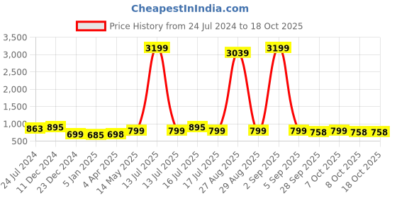 myntra.com gosriki KALINI Floral Printed Straight Kurta with Trousers gosriki Price History Graph from 24 Jul 2024 to 18 Oct 2025