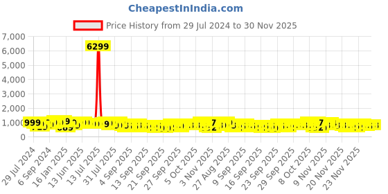 myntra.com KALINI Floral Printed Straight Kurta with Trousers & Dupatta kalini Price History Graph from 29 Jul 2024 to 30 Nov 2025