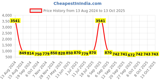 myntra.com KALINI Floral Printed Straight Kurta With Trousers & Dupatta kalini Price History Graph from 13 Aug 2024 to 12 Oct 2025