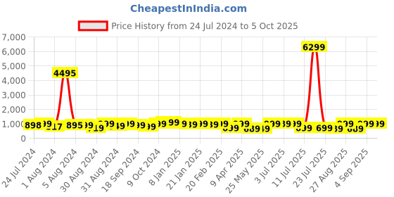 myntra.com KALINI Floral Printed Straight Kurta With Trousers & Dupatta kalini Price History Graph from 24 Jul 2024 to 4 Oct 2025